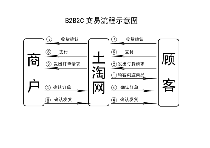 b2b2c交易流程示意圖_word文檔在線閱讀與下載_無憂文檔