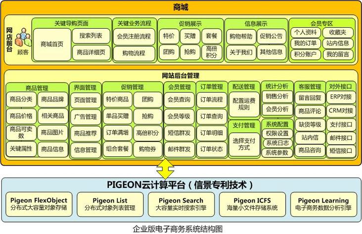 信使網(wǎng)客通b2c商城系統(tǒng)