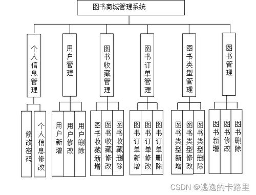 java畢業(yè)設(shè)計 基于springboot開發(fā)的圖書商城管理系統(tǒng) 畢業(yè)論文 附畢設(shè)源代碼