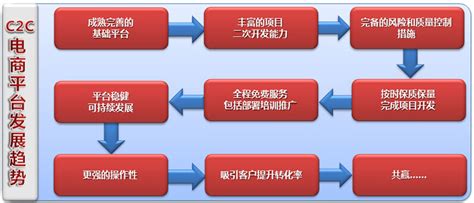 c2c網(wǎng)站建設(shè)